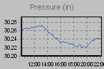 Pressure Graph Thumbnail