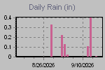 Daily Rain Graph Thumbnail