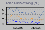 Temp Min/Max Graph Thumbnail