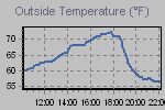 Temperature Graph Thumbnail