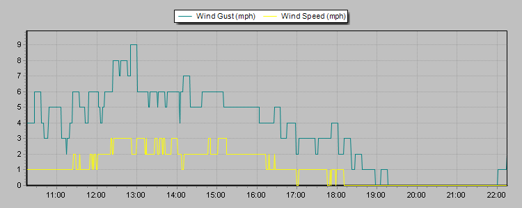 Weather Graphs