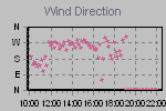 Wind Direction Thumbnail