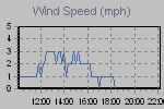 Wind Graph Thumbnail
