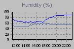 Humidity Graph Thumbnail