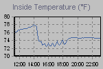 Inside Temperature Graph Thumbnail