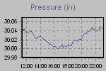 Pressure Graph Thumbnail