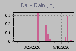 Daily Rain Graph Thumbnail