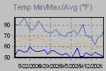 Temp Min/Max Graph Thumbnail