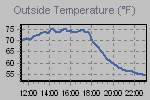 Temperature Graph Thumbnail
