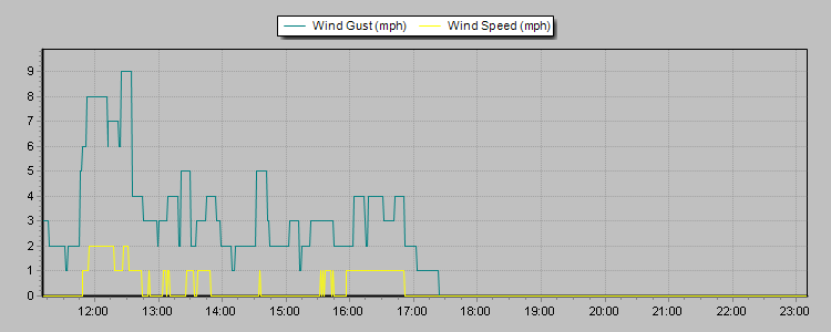 Weather Graphs