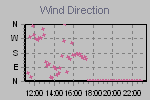 Wind Direction Thumbnail