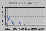 Wind Graph Thumbnail
